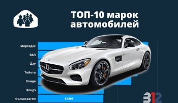 ГРС назвали ТОП - 10 марок автомобилей в Кыргызстане